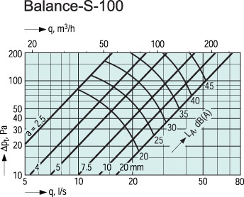 Аэродинамические характеристики воздушного клапана Клапаны Balance-S-100 Supply valve